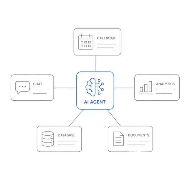 AI agent connected to chat, calendar, analytics, database and documents