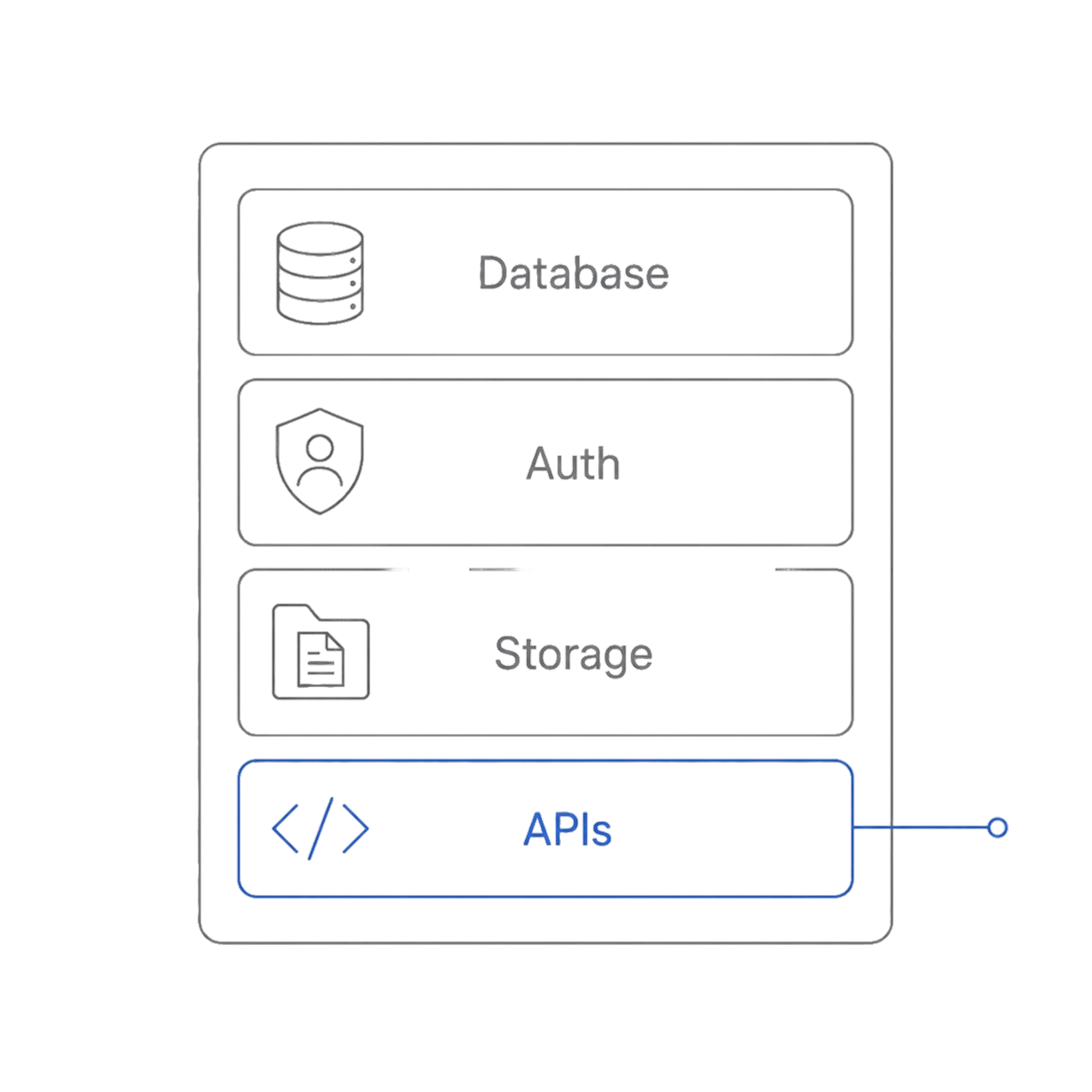 Backend stack: Database, Auth, Storage and APIs