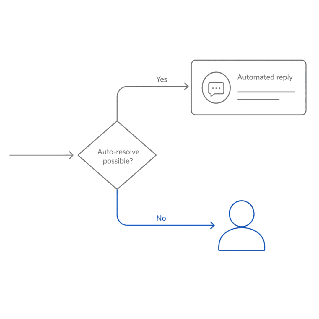 Decision flow: auto-resolve when possible, escalate to a human when not